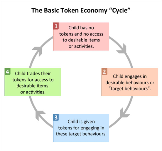 Token Economies for Moms - The Educators' Spin On It